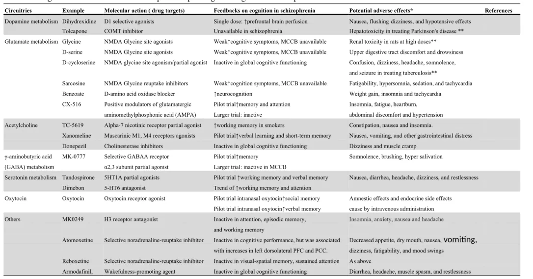 Table 2. Targets and clinical feedbacks for putative pro-cognitive agents in schizophrenia