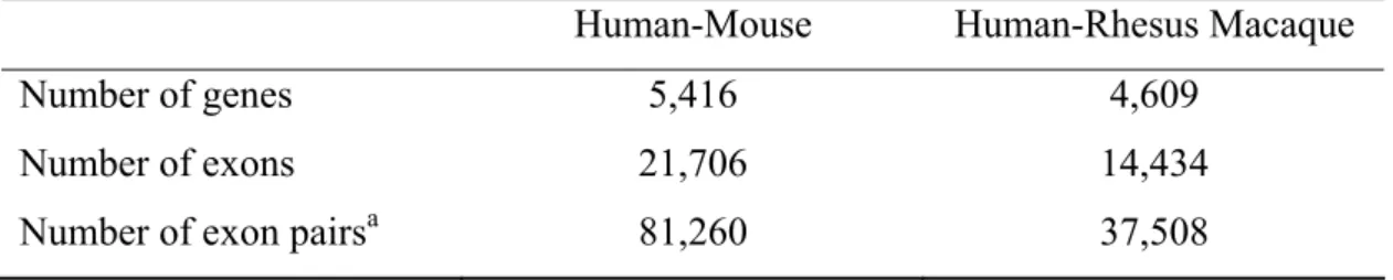 Table 2. The human-mouse and human-rhesus macaque orthologous genes and exons  for within-gene and between-gene analyses
