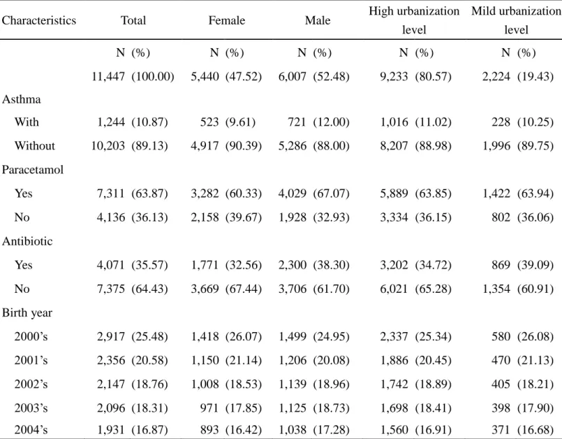 Table 1. Characteristic of study population with asthma in Taipei. 