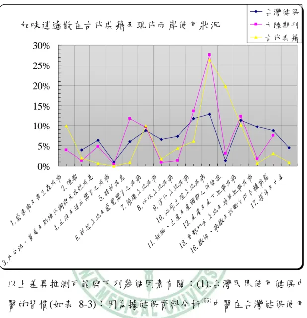 圖 8-2  加味逍遙散在古代典籍及現代兩岸使用狀況圖 加味逍遙散在古代典籍及現代兩岸使用狀況 0%5%10%15%20%25%30% 1. 感 染 病 及 寄 生蟲 疾病 2