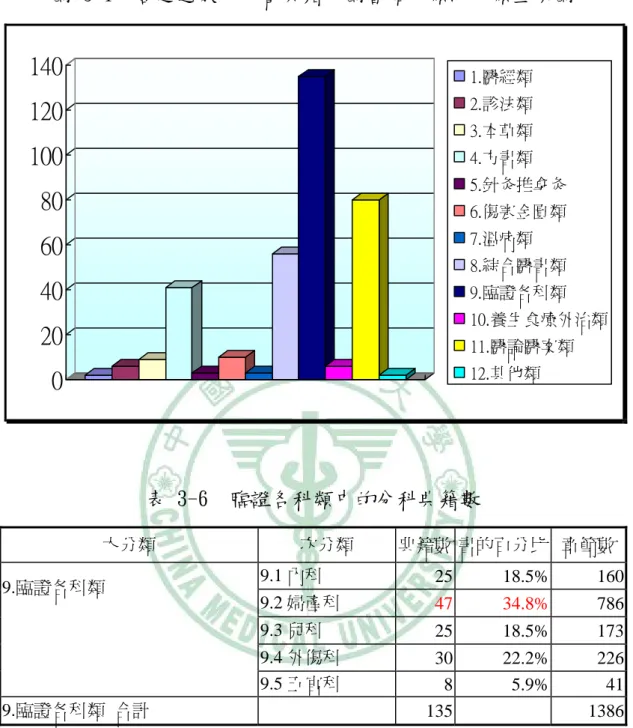圖 3-1  含逍遙散的中醫典籍依圖書館分類法分類直條圖  020406080100120140 1.醫經類2.診法類3.本草類4.方書類 5.針灸推拿灸6.傷寒金匱類7.溫病類8.綜合醫書類9.臨證各科類 10.養生食療外治類11.醫論醫案類12.其他類 表 3-6  臨證各科類中的分科典籍數  大分類  次分類  典籍數 書的百分比  章節數 9.1 內科  25 18.5% 160 9.2 婦產科  47 34.8%  786 9.3 兒科  25 18.5% 173 9.4 外傷科  30 22.2