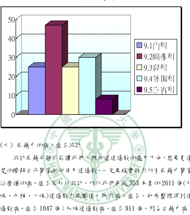 圖 3-2  臨證各科類分佈圖  0 1020304050 9.1內科 9.2婦產科9.3兒科9.4外傷科9.5五官科 (六)  典籍中的病、症名統計  統計典籍分類只能讓我們大概知道逍遙散的應用方向，想要更清 楚的瞭解古代醫家如何使用逍遙散，一定要確實找出所有典籍中醫家 治療過的病、症名來加以統計。所以我們再從 353 本書的 2611 個(加 味、丹梔、八味)逍遙散出現點逐一取出病、症名。初步整理得到逍 遙散病、症名 1047 個；加味逍遙散病、症名 911 個。因為古籍中病、 證及症的分野模糊，很難清