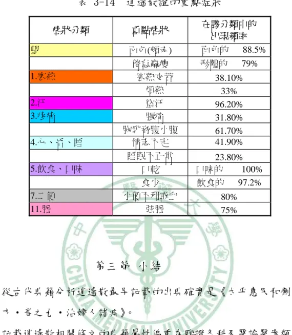 表 3-14  逍遙散證的重點症狀  症狀分類  重點症狀  在該分類中的  出現頻率  望  面色(頰赤)      面色的   88.5%      倦怠羸瘦  形體的   79%  1.寒熱    寒熱交替  38.10%        煩熱  33%  2.汗    盜汗  96.20%  3.疼痛    脹痛  31.80%      胸乳脅腹小腹  61.70%  4.心、昏、睡  情志不定  41.90%      睡眠不正常  23.80%  5.飲食、口味  口乾  口味的    100%