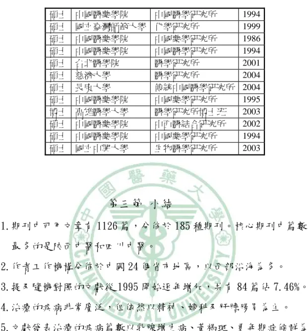 表 5-8  逍遙散相關的博碩士論文分佈的學校系所  碩士 中國醫藥學院  中國醫學研究所  1994  碩士 國立臺灣師範大學 化學研究所  1999  碩士 中國醫藥學院  中國藥學研究所  1986  碩士 中國醫藥學院  中國醫學研究所  1994  碩士 台北醫學院  醫學研究所  2001  碩士 慈濟大學  醫學研究所  2004  碩士 長庚大學  傳統中國醫學研究所 2004  碩士 中國醫藥學院  中國藥學研究所  1995  博士 高雄醫學大學  醫學研究所博士班  2003  碩士 
