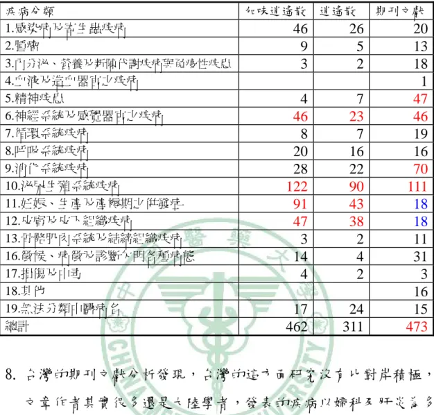 表 5-9  逍遙散及加味逍遙散古今應用比較表  疾病分類  加味逍遙散 逍遙散  期刊文獻 1.感染病及寄生蟲疾病  46 26 20 2.腫瘤  9 5  13 3. 內分泌、營養及新陳代謝疾病與免疫性疾患 3 2  18 4.血液及造血器官之疾病  1 5.精神疾患  4 7  47 6.神經系統及感覺器官之疾病  46 23 46 7.循環系統疾病  8 7  19 8.呼吸系統疾病  20 16 16 9.消化系統疾病  28 22  70 10.泌尿生殖系統疾病  122 90 111 11.妊