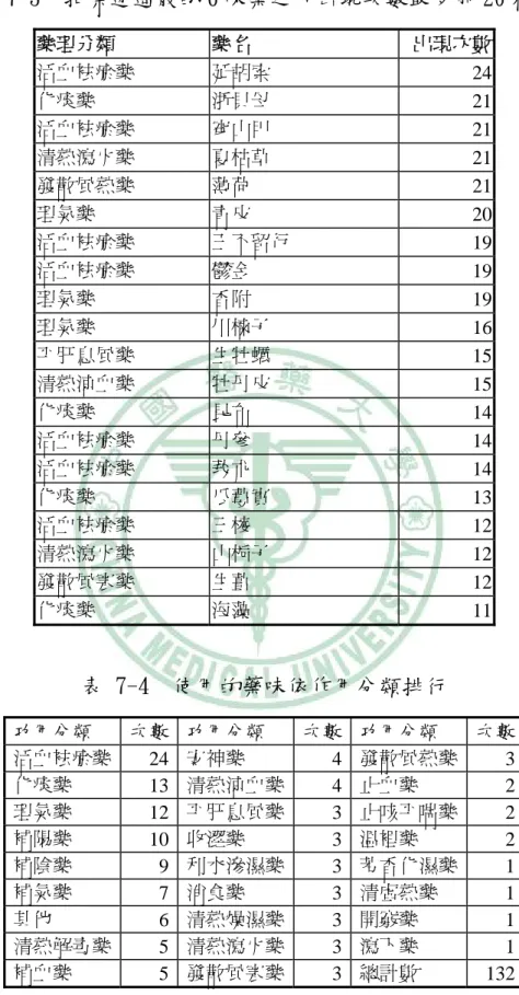表 7-3  扣除逍遙散的 6 味藥之外出現次數最多前 20 種藥  藥理分類  藥名  出現次數  活血袪瘀藥  延胡索    24  化痰藥  浙貝母    21  活血袪瘀藥  穿山甲    21  清熱瀉火藥  夏枯草    21  發散風熱藥  薄荷    21  理氣藥  青皮    20  活血袪瘀藥  王不留行    19  活血袪瘀藥  鬱金    19  理氣藥  香附    19  理氣藥  川楝子    16  平肝息風藥  生牡蠣    15  清熱涼血藥  牡丹皮    15  