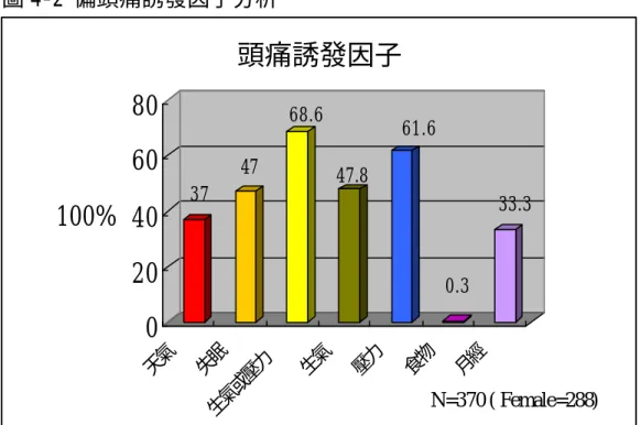 圖 4-2 偏頭痛誘發因子分析  37 47 68.6 47.8 61.6 0.3 33.3 020406080100% 天 氣 失 眠 生 氣 或 壓 力 生 氣 壓 力 食 物 月 經頭痛誘發因子 圖 4-3 偏頭痛好發部位分析 67.3 51.6 38.1 24.3 22.2 050100100% 太陽穴 後枕 頭頂 前額 眼眶頭痛部位 N=370 ( Female=288) N=370