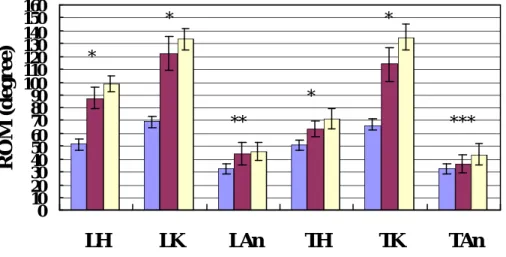 圖 3.4 正常女性老年人右腳跨越障礙物時關節屈曲角度之活動範 圍。L：跨越前腳；T：跨越後腳。H: hip, K: knee, An: ankle。0cm：