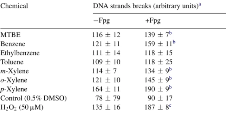 Table 5 summaries a type of DNA damage caused by MTBE and BTEX. It is worth noting that MTBE was reported to be  non-genotoxic using some non-genotoxic tests including the Salmonella microsuspension assay and bone marrow micronucleus test [25], although it
