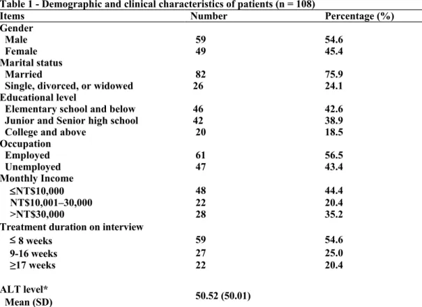Table 1 - Demographic and clinical characteristics of patients (n = 108)