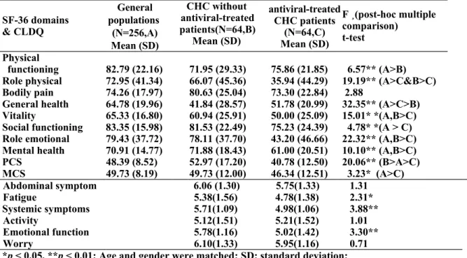 Table  2  -  Scores  of   SF-36   between   antiviral-treated  CHC  patients,  Taiwanese  general populations, and patients without antiviral therapy