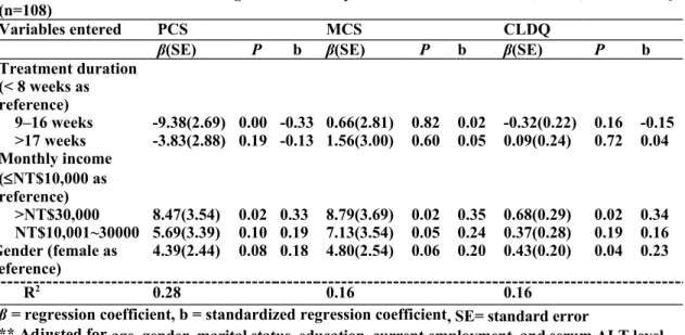 Table   4   -   Multivariate   linear   regression**   for   predictive   factors   on   PCS,  MCS,  and   CLDQ (n=108)