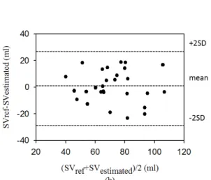 Fig. 10. The Bland and Altman plot for the differences between SV ref
