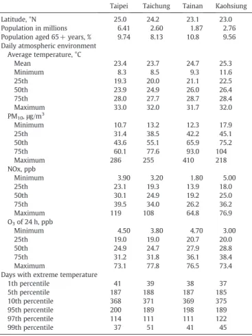 Table 1 describes the latitude of location, the population size, and the characteristics of temperatures and air pollutants for the four cities.