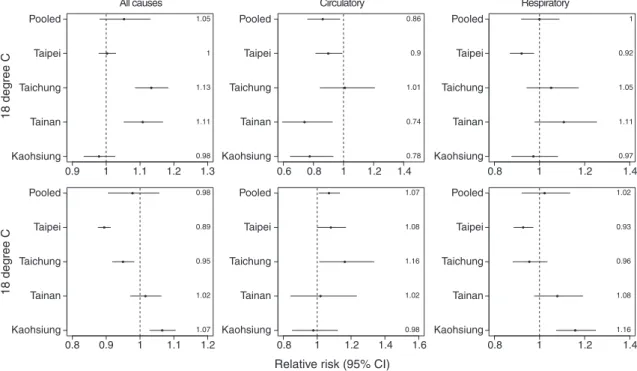 Fig. 3. City-speciﬁc and pooled risk estimates for overall 4-day effects at 18 °C and 30 °C temperatures, compared with the average temperature with the lowest emergency room visits at 24 °C