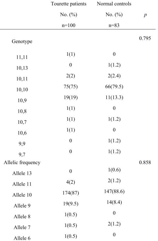 Table 1. Genotypes for DAT1(40bp VNTR) polymorphisms in  children with Tourette’s syndrome and normal controls 
