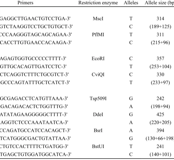 Table 1. Primers information for testing SNPs in the COMT, DRD4 and DAT1 genes  by PCR-RFLP