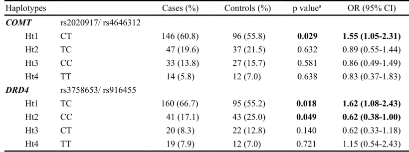 Table 3. Haplotype frequencies of COMT and DRD4 polymorphisms between AD  patients and controls
