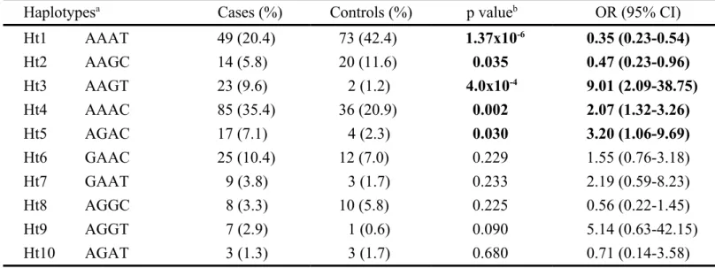 Table 4. Haplotype frequencies of DAT1 polymorphisms in AD patients and controls