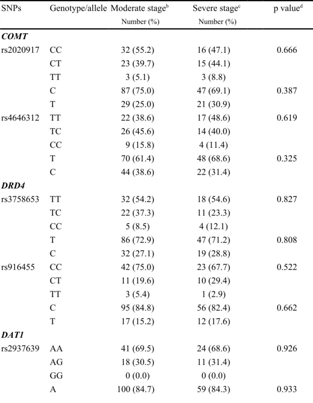 Table 5. Genotype and allele frequencies of the tested SNPs in the COMT, DRD4 and DAT1 genes in AD patients at different clinical stages a