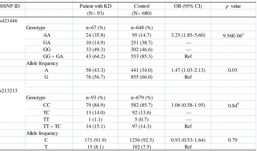 Table 1 Genotypic and allelic frequencies of 17-HSD8 gene genetic polymorphism in KD patients and controls