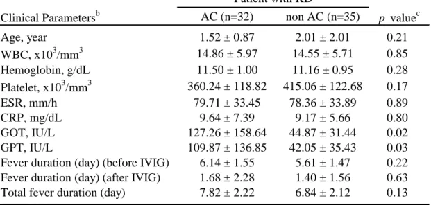 Table 4 Association between 17-HSD8 gene diplotypes a  and clinical parameters in  KD patients