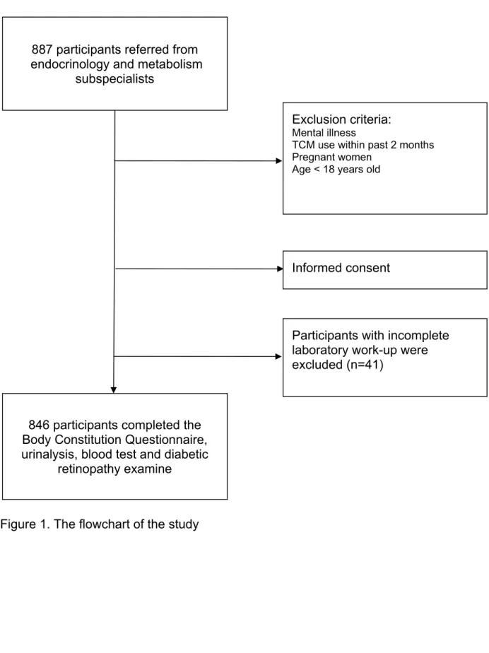 Figure 1. The flowchart of the study887 participants referred from  endocrinology and metabolism 