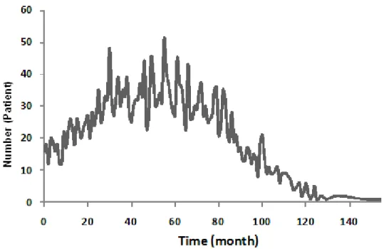 FIGURE 1. Distribution of duration between diagnosis of atopic diseases and  ADHD. 