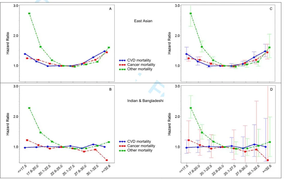 Figure 1.  Hazard ratios for   the association between BMI and cause-specific mortality by ethnicity: the Asia Cohort Consortium BMI Project