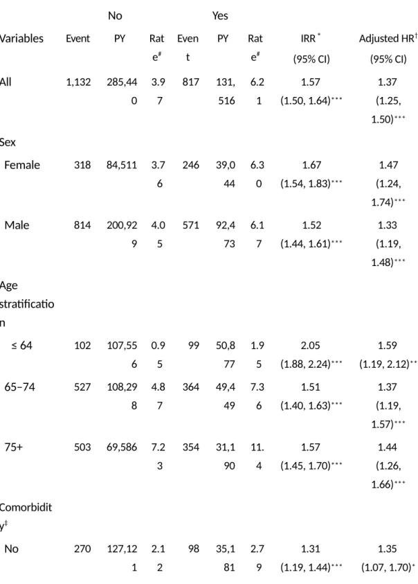 Table 2: Incidence of Parkinson’s disease by sex, age, and comorbidity, and hazards  ratio for patients with chronic obstructive pulmonary disease compared  those without chronic obstructive pulmonary disease as measured using  the Cox model