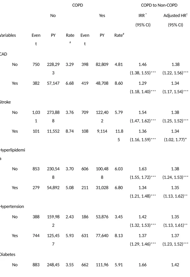Table 3: Incidence of Parkinson’s disease by comorbidity, and hazards  ratio for patients with chronic obstructive pulmonary disease  compared to those without chronic obstructive pulmonary  disease as measured using the Cox model