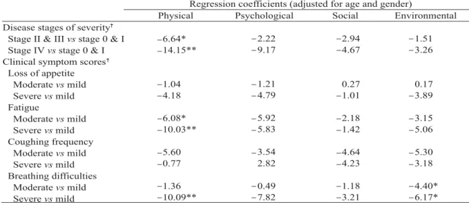 Table 4. Multiple regression analysis of each clinical variable on HRQL