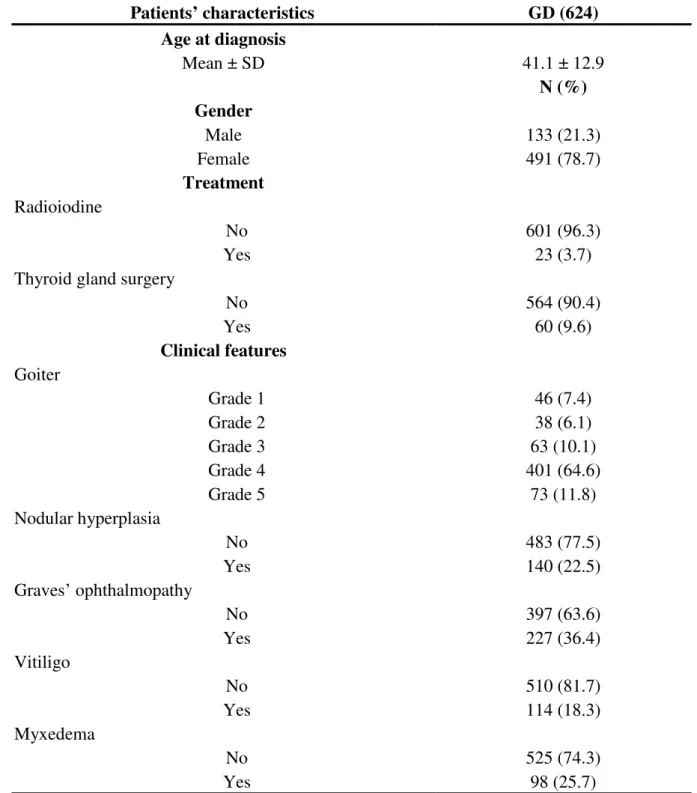 Table 1. Background and demographic characteristics of patients with Graves’  disease