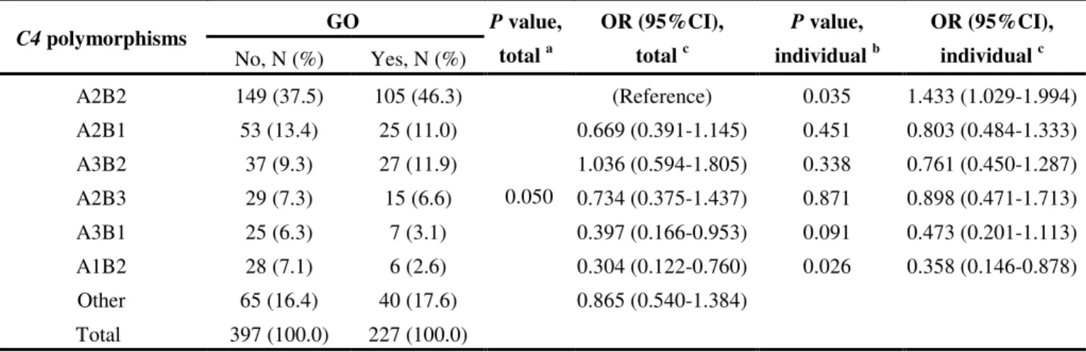 Table 2. Distribution of C4 polymorphisms in Graves’ disease with or without  ophthalmopathy