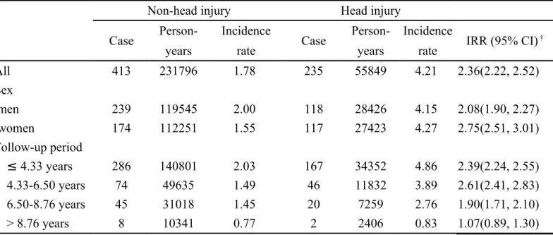 Table 1. Incidence density of Parkinson's disease for head injury group and non-head injury group