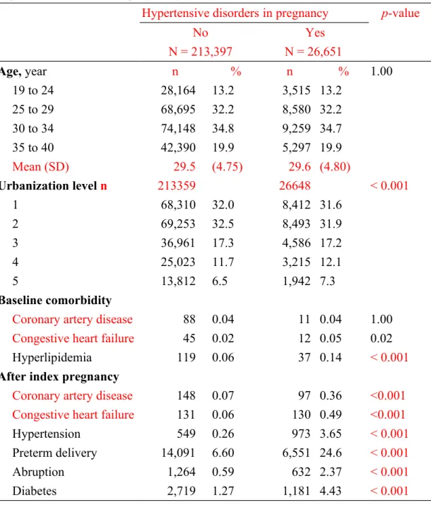 Table 1: Demographic characteristics and comorbidity in cohorts with and without  hypertensive disorders in pregnancy.