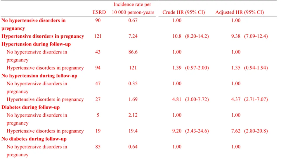 Table 2: Crude and adjusted hazard ratios for chronic kidney disease among women with and without postpartum hypertension  and diabetes during follow-up.