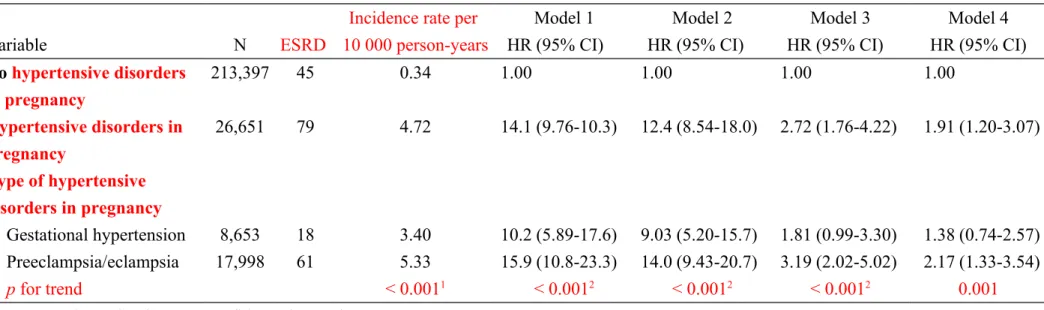 Table 3: Multivariable Cox proportional hazards regression analysis for risk of end-stage renal disease in women.