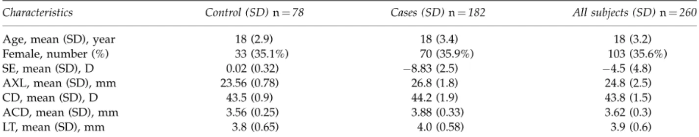 Table 1 Characteristics of the study subjects and the partial correlation between spherical equivalent and other ocular components