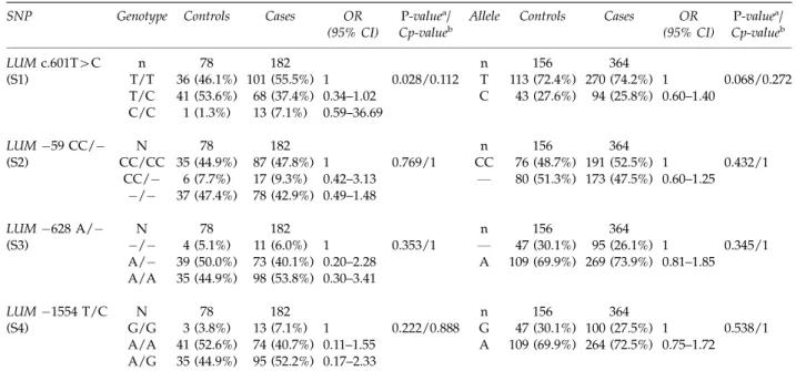 Table 3 The genotype distribution of polymorphism between the high myopia group and control subjects