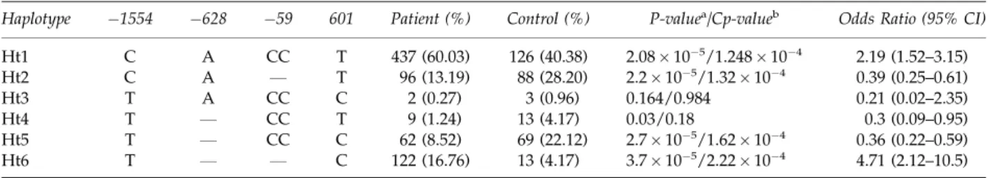 Table 4 Odds ratio and 95% CI for the association between lum gene haplotypes and myopia