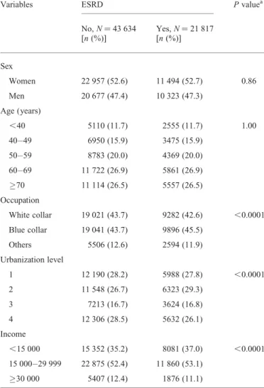 Table 1. Comparisons in demographic characteristics between ESRD patients and non-ESRD patients in 1997– 99