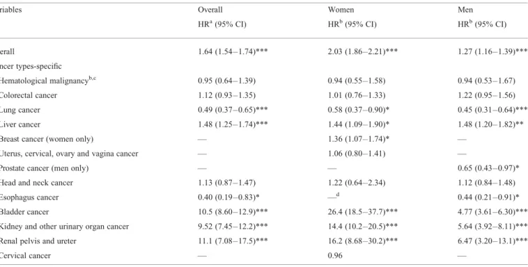 Table 2 shows that ESRD patients have a lower cancer inci- inci-dence than the normal healthy subjects in the age group equal or older than 70 years
