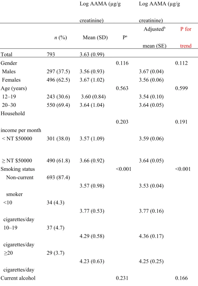 Table 1. Basic demographics of the sample subjects and log-transformed mean (SD) 