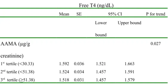 Table 3. Mean and Standard Error of free T4 (ng/dL) Across Tertiles of AAMA in  Linear Regression Models