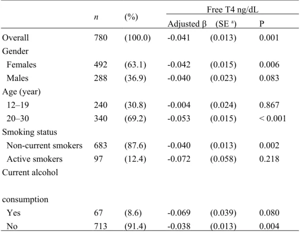 Table 5. Linear regression coefficients between AAMA and free T4 in study  subpopulations  n (%) Free T4 ng/dL Adjusted β    (SE  a ) P Overall 780 (100.0) -0.041  (0.013) 0.001 Gender   Females 492 (63.1) -0.042  (0.015) 0.006   Males 288 (36.9) -0.040 (0