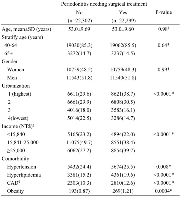 Table 1. Baseline characteristics between periodontitis cohorts with and without  surgical treatment in 1997-2010