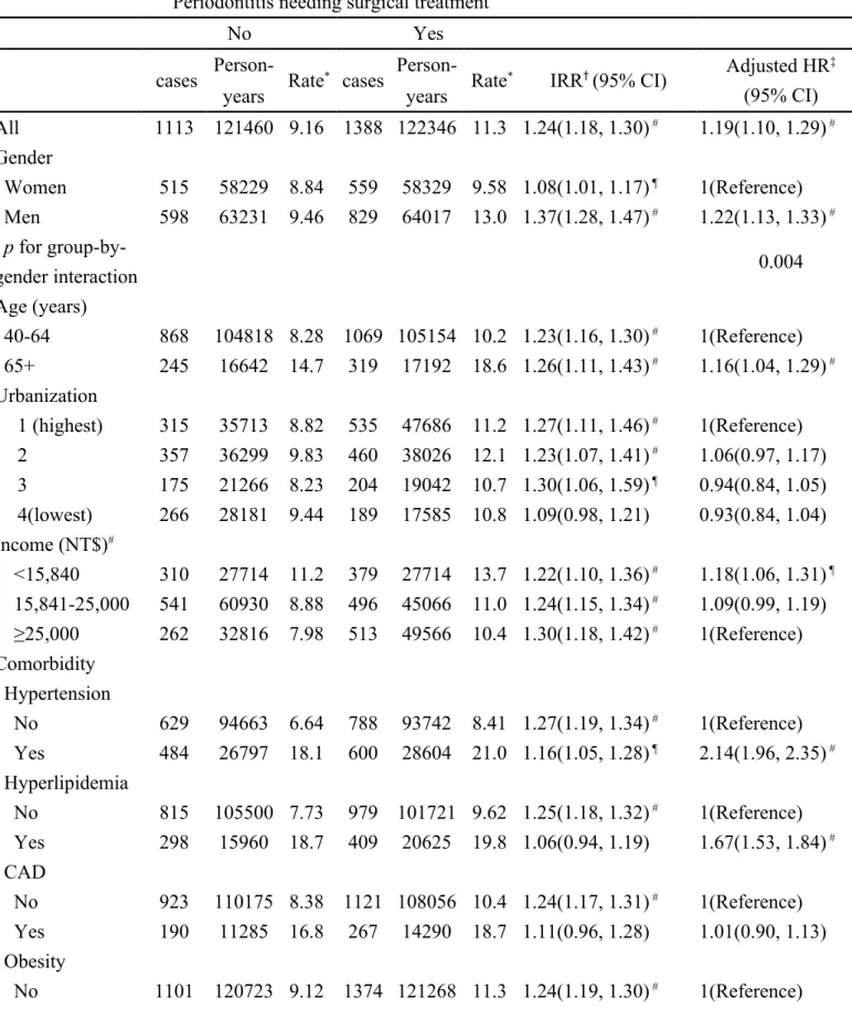 Table 2. Incidence and adjusted hazard ratio of diabetes adjusted by sex, age, urbanization, income and  comorbidity compared between periodontitis cohorts with and without surgical treatment 　 