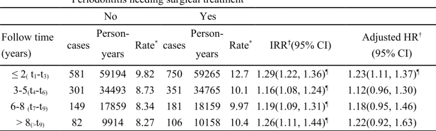 Table 3. Hazard ratio for diabetes compared between periodontitis cohorts with and without surgical treatment by follow-up duration