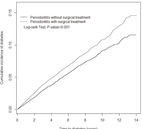 Figure 1. Cumulative incidence of diabetes compared between periodontitis cohorts  with and without surgical treatment